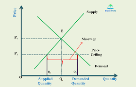 The next section discusses price floors. Price Control Policies And Their Effect In Market Equilibrium