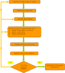 a decision analysis process flowchart download scientific