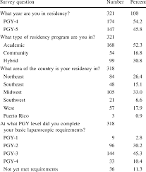 Maybe you would like to learn more about one of these? General Surgery Resident And Residency Program Characteristics Download Table