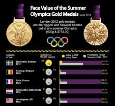 For each host city, different medals are minted and the designs and sizes have changed. Value Of Summer Olympics Gold Medals