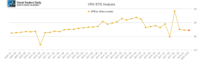 Eps Chart For Valeant Pharmaceuticals Vrx Stock Traders