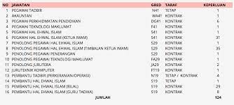 Maklumat jawatan kosong majlis agama islam wilayah persekutuan januari 2017 boleh didapati disini. Iklan Majlis Agama Islam Wilayah Persekutuan Maiwp Kerja Kosong Kerajaan