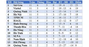 Sài gòn vs nam định. Báº£ng Xáº¿p Háº¡ng V League 2020 Bxh V League Vong 11 Bxh Bong Ä'a Viá»‡t Nam Tin Má»›i