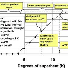 (see figure 1.) sometimes referred to as compressor superheat, total superheat consists of evaporator superheat plus suction line superheat. Pdf Modelling Thermostatic Expansion Valves