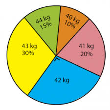 Perhatikan diagram lingkaran dibawah ini untuk mengisi soal nomor 21 25. Penyajian Data Diagram Lingkaran Batang Garis Idschool