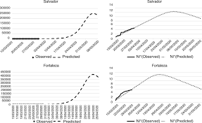 Mas quando a gente analisa as últimas semanas,. Scielo Brasil Estimation And Prediction Of Covid 19 Cases In Brazilian Metropolises Estimation And Prediction Of Covid 19 Cases In Brazilian Metropolises