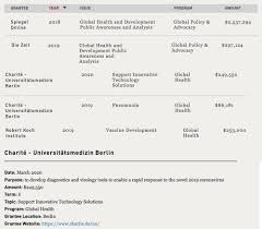 Der „spiegel hat die kooperation mit der bill and melinda gates foundation zum start im april 2019 öffentlich gemacht und dabei betont, dass die das medienkritisch betrachtet große problem findet sich in einem artikel des cicero, der den armen spiegel (und damit den armen billy boy) an der. Covid 19 Und Lockdown Massnahmen Kritik Unerwunscht Zdnet De