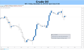 Dailyfx Blog Crude Oil Prices May Fall As Growth Fears