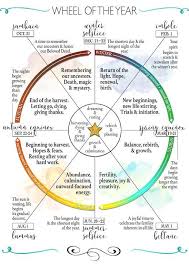 The Wheel Of The Year Outlining The 8 Seasonal Sabbats Wiccan Sabbats Pagan Witch Wiccan Witch