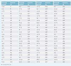 1 pound (lb) = 0.45359237 kilogram (kg). Pounds To Ounces Conversion Chart Weight Conversion Chart Metric Conversion Chart Weight Conversion