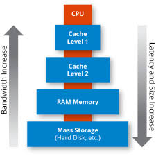 Computers are often classied by the number of bits they can process at one time, as well as by the number of bits used to represent addresses in their main memory (ram). What Is Memory Caching How Memory Caching Works Hazelcast