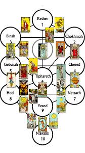 The Tree Of Life And Tarot Truly Teach Me Tarot