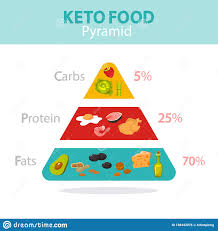 Keto Diet Concept Food Pyramid Showing Percentage Stock