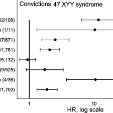 Hrs Of Convictions Due To Cause In 47 Xyy Syndrome Compared To Download Scientific Diagram
