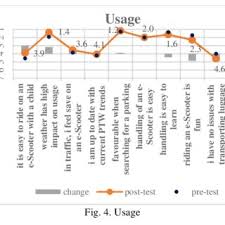 Pressing the close modal button at the bottom of the modal will close the modal. Pdf Usage Of E Scooters In Urban Environments