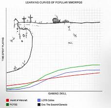 Learning Curves Of Popular Mmos Eve Online Dwarf Fortress