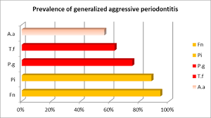 comparative bacterial analysis of chronic and aggressive