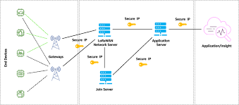 It's about how the radio barriers to building private networks with lorawan. Freertos Lorawan Introduction Freertos