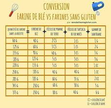 Epingle Par Sandrine Sur Sans Gluten Farine Sans Gluten Sans Gluten Aliments Sans Gluten