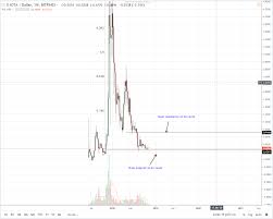 iot usd price analysis more than 600 corporations