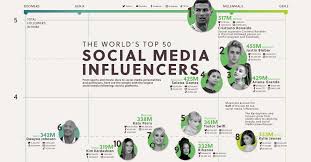 But, if your role specializes in social media, audience growth, or online engagement — or if your company topics like starting a business from top vcs, relationship discussions hosted by celebrities, and even. The World S Top 50 Influencers Across Social Media Platforms