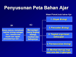 Jenis bahan ajar banyak sekali jenisnya mulai dari bahan ajar cetak, audio, visual dan multimedia interaktif. Bahan Ajar Forum Belajar