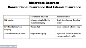 Insurance business under conventional system is based on uncertainty, which is prohibited in islamic society under islamic principles. Short And Simple Islamic Finance Learning Videos Islamic Finance Expert