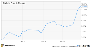 why big lots inc stock jumped in november the motley fool