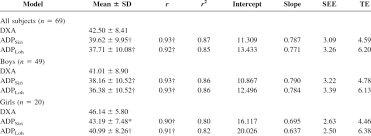 Summary Of The Association Between Percentage Fat Determined