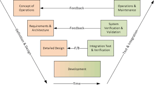 The V Model Lifecycle For Managing Software Projects Software Projects Development Life Cycle Development