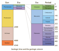 Geological Time Scale