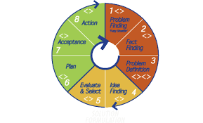 Problem Solve For Creative Ideas Problem Solving Creative Problem Solving Life Coaching Tools