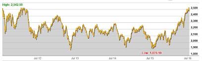 Australian Stock Market Set For A Pull Back Investing Com