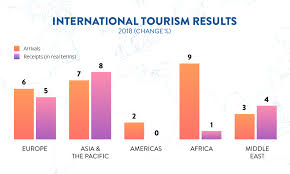 The remainder of this paper is organized as follows. Global And Regional Tourism Performance Unwto