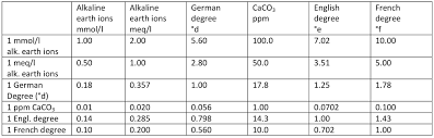 what are the conversions for water hardness precision