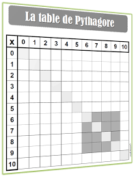 apprendre les tables de multiplication n est pas toujours evident voici quel apprendre les tables de multiplication table de pythagore table de multiplication