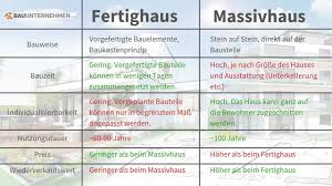Massivhaus Oder Fertighaus Welcher Haustyp Ist Der Richtige Fur Mich Massivhaus Fertighauser Haus
