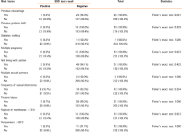 Risk Factors For Group B Streptococcal Infection Among Women