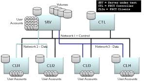 File Server Capacity Tool Performance Von Windows Und Samba Testen Windowspro