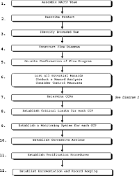 Haccp Decision Tree Flowchart Www Bedowntowndaytona Com