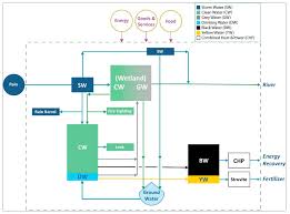 Ipm programs use current, comprehensive information on the life cycles of pests and their interaction with the environment. Sustainability Free Full Text Sustainable Water Systems For The City Of Tomorrow A Conceptual Framework Html