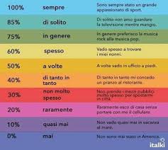Adverbios De Frecuencia En Italiano Learning Italian Italian Language Italian Language Learning