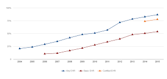 office based physician electronic health record adoption