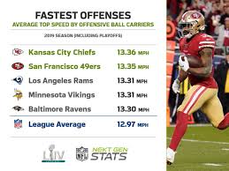 Within the defensive stats page you are going to see. Next Gen Stats On Twitter Speed Wins In Today S Nfl Super Bowl Liv Will Feature Two Of The Fastest Offenses In The Nfl When The Chiefs Take On The 49ers In Miami
