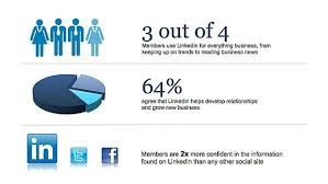 B2b Linkedin Statistics Google Search Linkedin Marketing Interactive Marketing Linkedin Help
