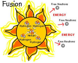 Difference Between Nuclear Fission And Fusion Reaction Nuclear Reaction Nuclear Nuclear Power