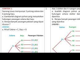 Apr 10, 2016 · diagram pohon merupakan suatu diagram yang menyerupai pohon dimulai dari batang kemudian menuju ranting dan daun. Kaidah Pencacahan Dengan Diagram Pohon Contoh 1 Youtube