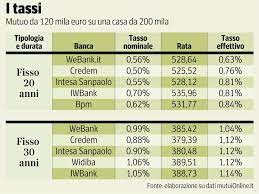 I tassi dei mutui a 20 e a 30 anni di marzo hanno anch'essi registrato un leggero rialzo. Mutui Tassi Sotto L 1 Come Investire E Perche Farlo Post Coronavirus Corriere It