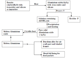 The Flow Chart Below Shows Industrial Extraction Aluminium