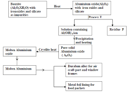 the flow chart below shows industrial extraction aluminium